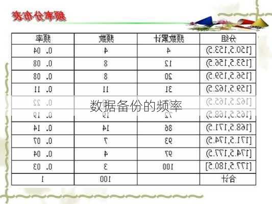 数据备份的频率