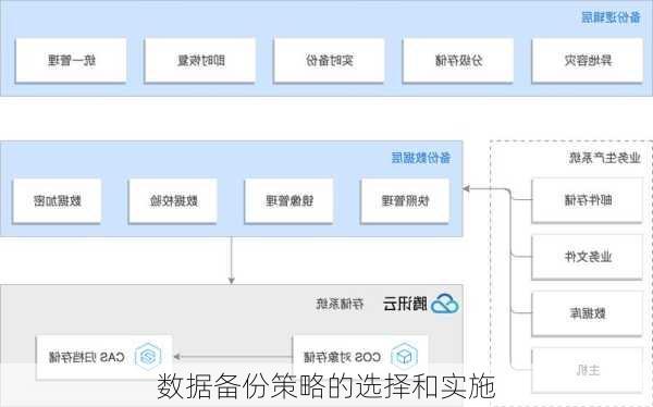 数据备份策略的选择和实施