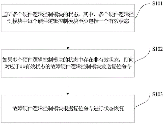 逻辑故障恢复与硬件故障恢复