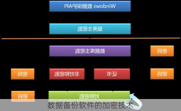 数据备份软件的加密技术