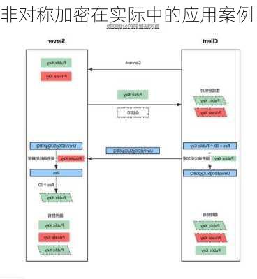 非对称加密在实际中的应用案例