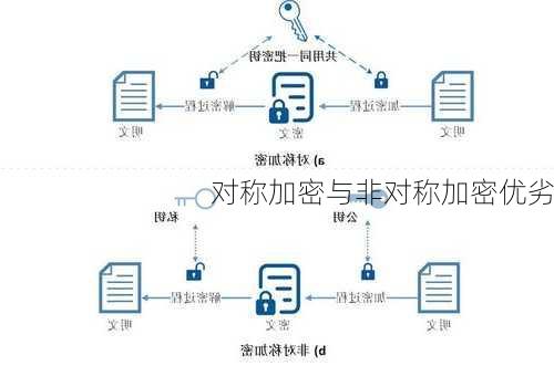 对称加密与非对称加密优劣