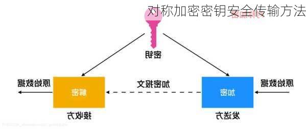 对称加密密钥安全传输方法