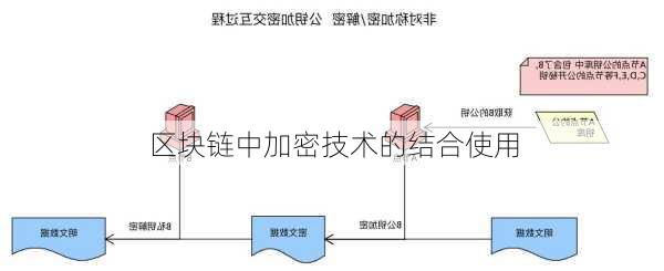 区块链中加密技术的结合使用