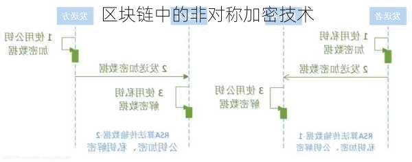 区块链中的非对称加密技术