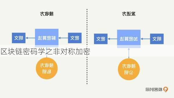 区块链密码学之非对称加密