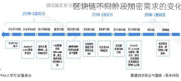 区块链不同阶段加密需求的变化