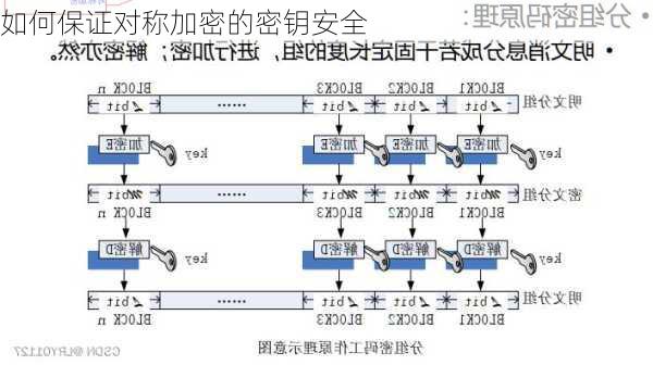 如何保证对称加密的密钥安全