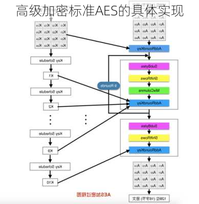 高级加密标准AES的具体实现