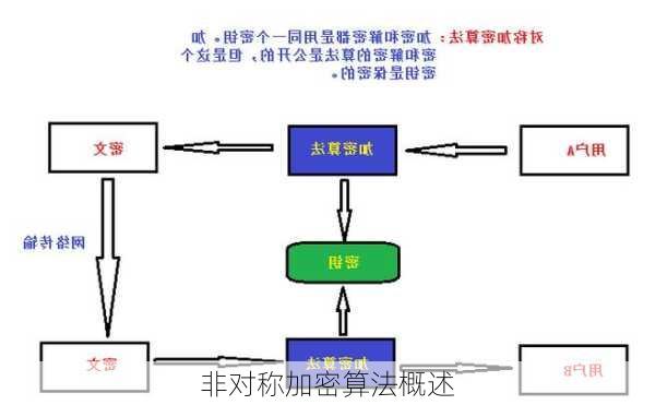 非对称加密算法概述