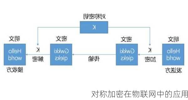 对称加密在物联网中的应用