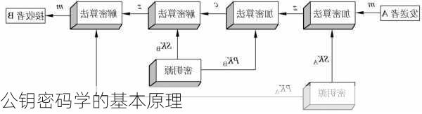 公钥密码学的基本原理