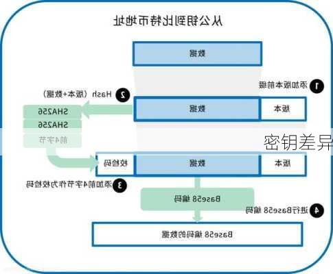 密钥差异