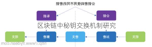 区块链中秘钥交换机制研究