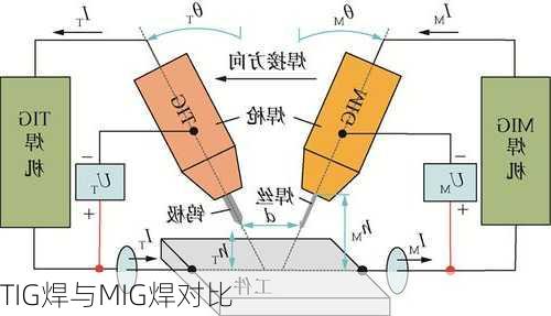 TIG焊与MIG焊对比