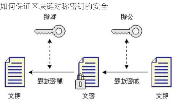 如何保证区块链对称密钥的安全