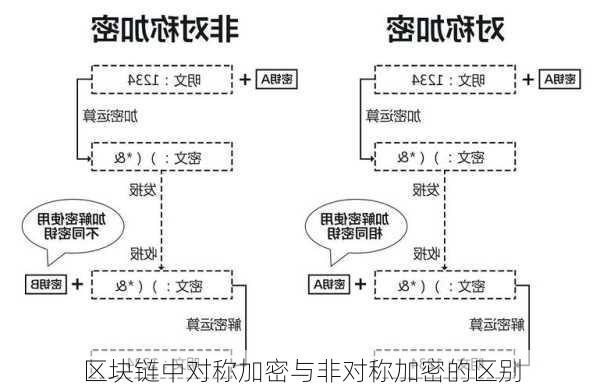 区块链中对称加密与非对称加密的区别