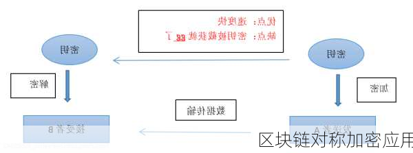 区块链对称加密应用