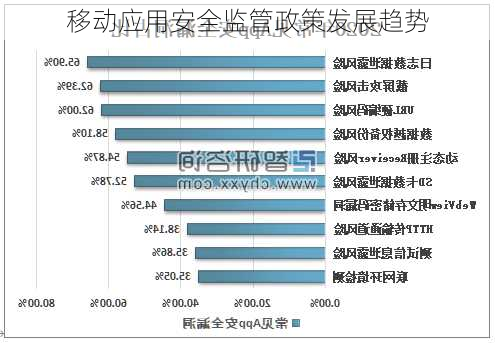 移动应用安全监管政策发展趋势