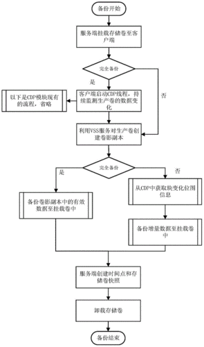 主机资料备份作业流程图模板