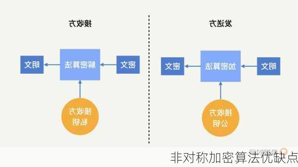 非对称加密算法优缺点