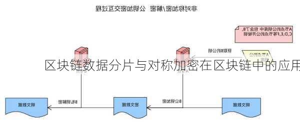 区块链数据分片与对称加密在区块链中的应用