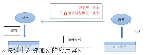 区块链中对称加密的应用案例