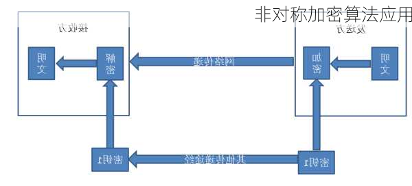 非对称加密算法应用