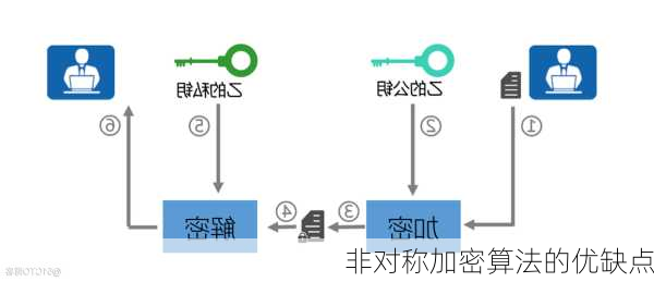 非对称加密算法的优缺点