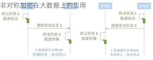 非对称加密在大数据上的应用