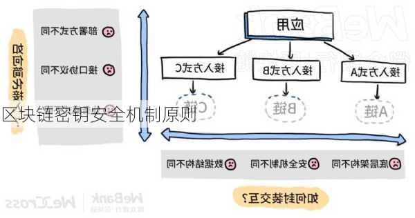 区块链密钥安全机制原则