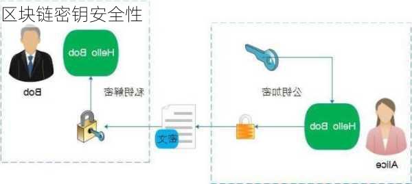 区块链密钥安全性