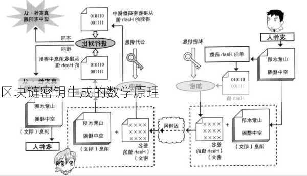 区块链密钥生成的数学原理