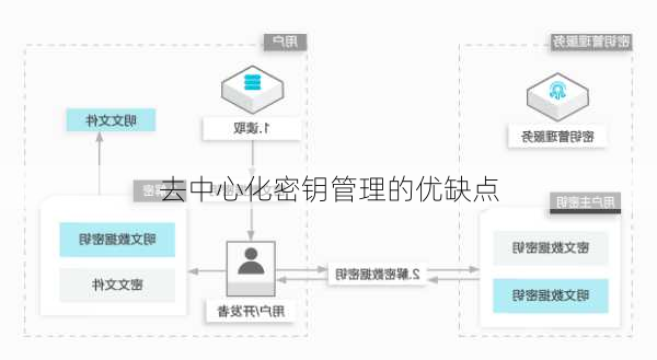 去中心化密钥管理的优缺点