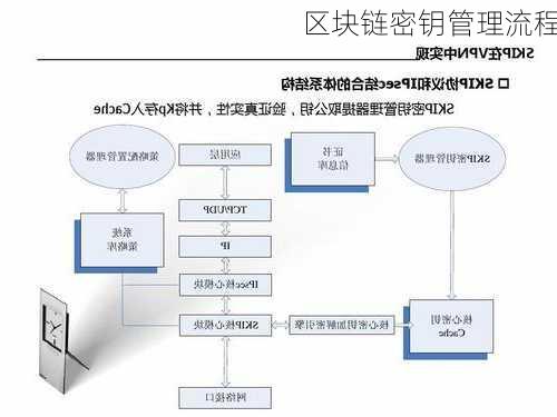 区块链密钥管理流程