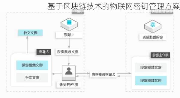 基于区块链技术的物联网密钥管理方案