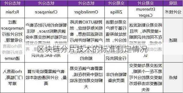 区块链分片技术的标准制定情况