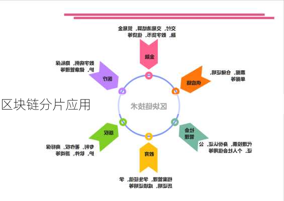 区块链分片应用