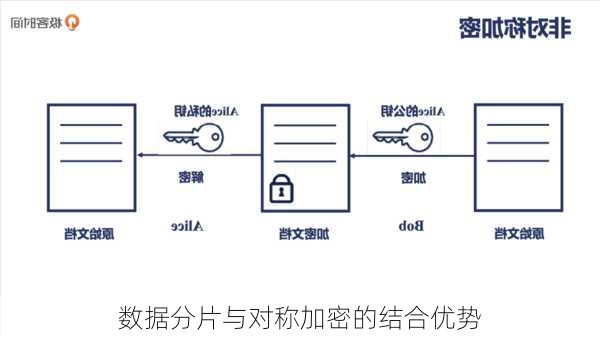 数据分片与对称加密的结合优势