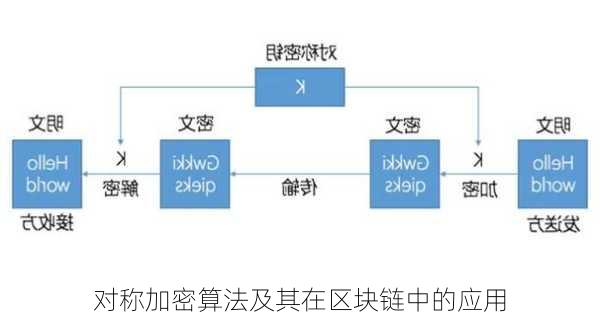 对称加密算法及其在区块链中的应用