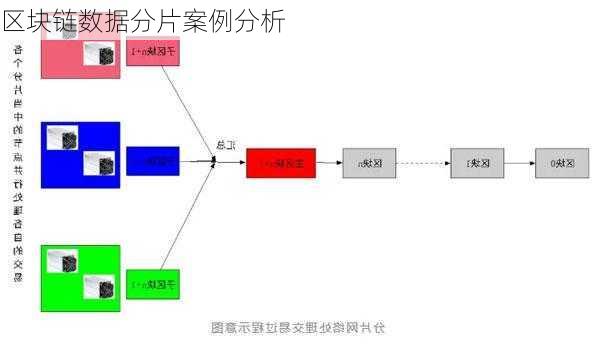 区块链数据分片案例分析