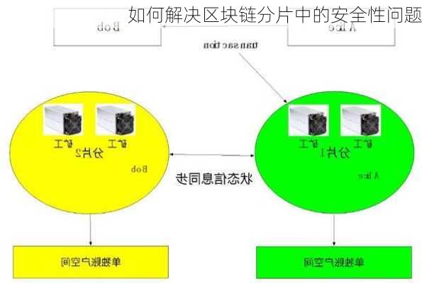 如何解决区块链分片中的安全性问题