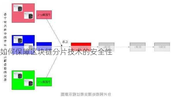 如何保障区块链分片技术的安全性