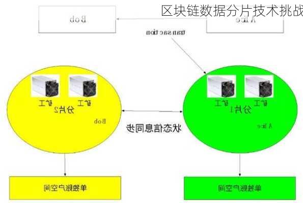 区块链数据分片技术挑战