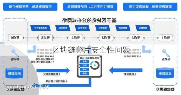 区块链分片安全性问题