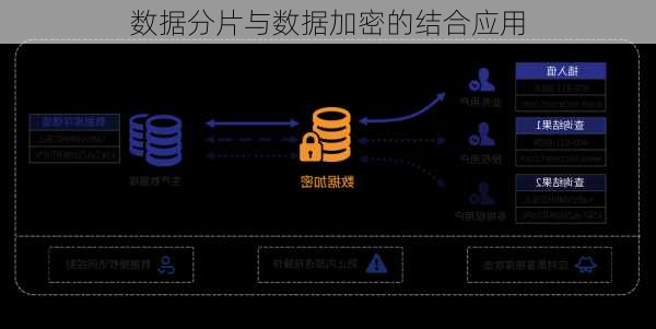 数据分片与数据加密的结合应用