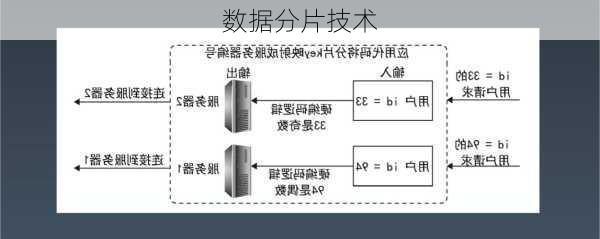 数据分片技术