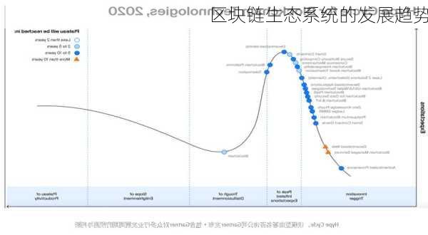 区块链生态系统的发展趋势