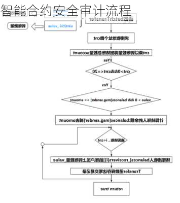 智能合约安全审计流程