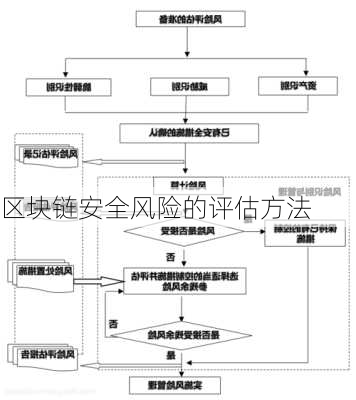 区块链安全风险的评估方法